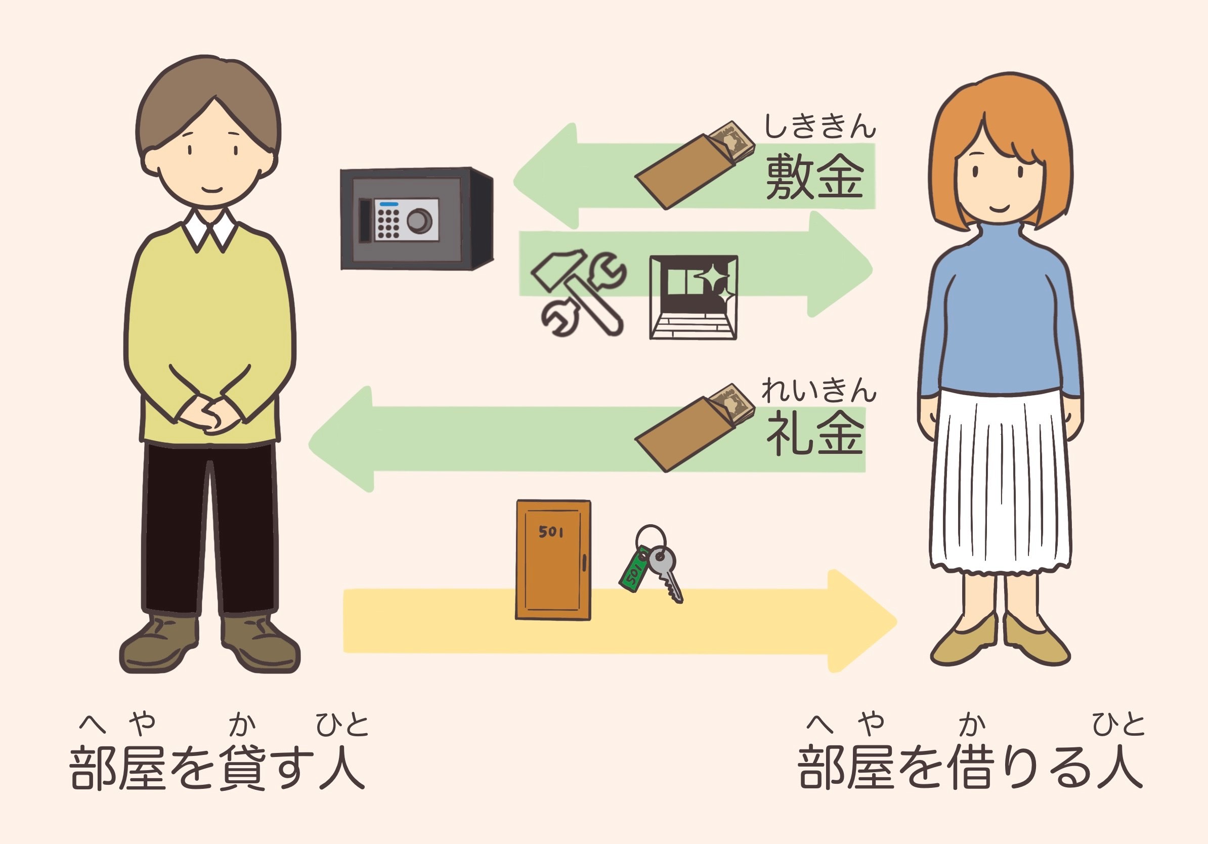 敷金・礼金