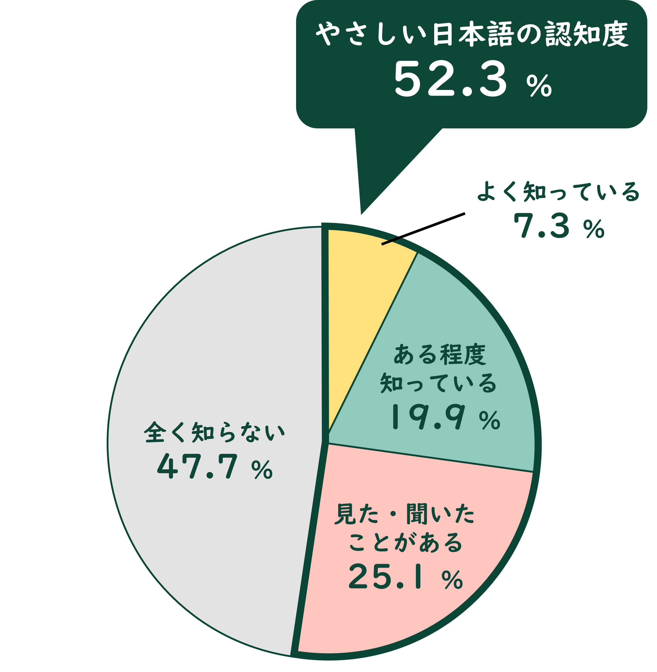 やさしい日本語の認知度のグラフ画像 やさしい日本語の認知度は40.2% よく知っているは3.8% ある程度知っているは14.9% あまり知らないが、見たこと、聞いたことがあるは21.6% 全く知らないは63.2%